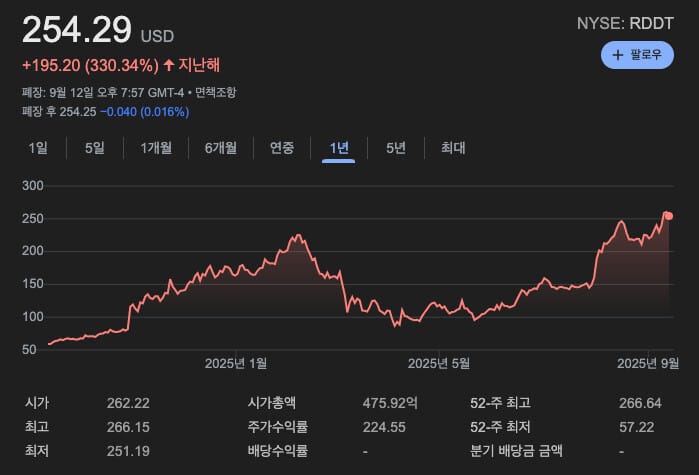 레딧 주가